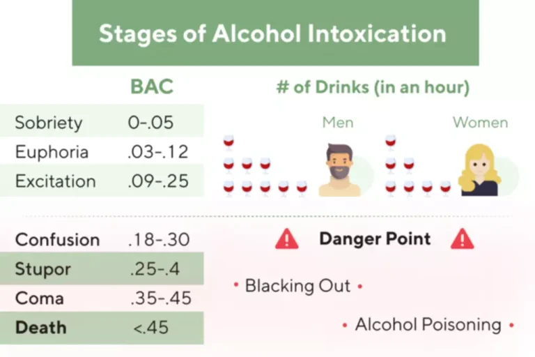 alcohol intoxication levels