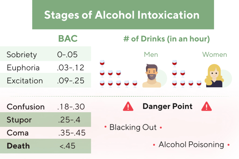 stages-of-alcohol-intoxication-alcohol-toxicity-treatment-ecosoberhouse